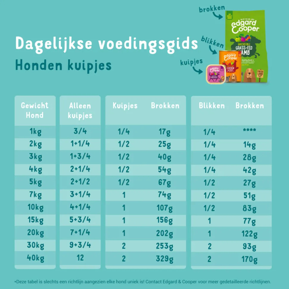 11x Edgard & Cooper Kuipje Vers Vlees Hondenvoer Lam - Rund 150 gr